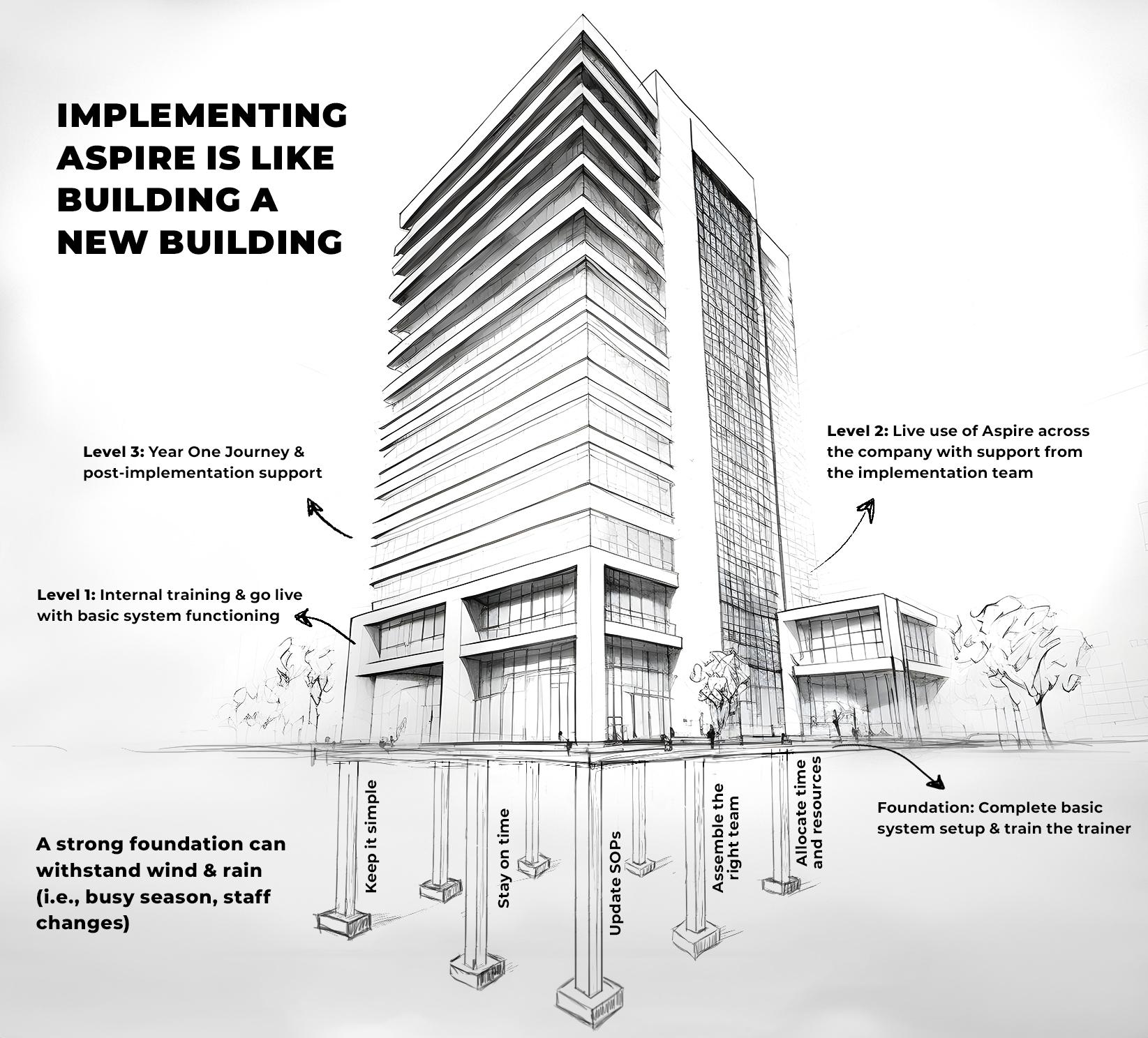 Build a Strong Foundation for Business Success During a Software Implementation